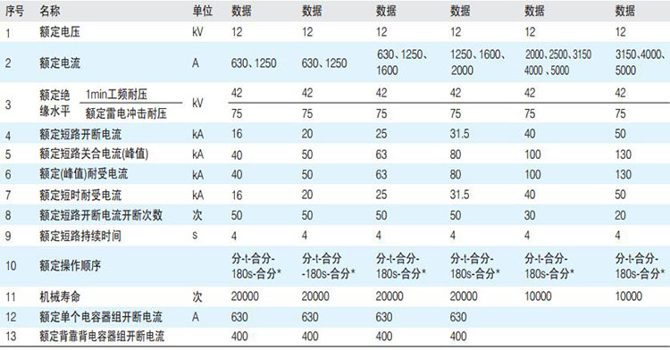 ZN63A-12系列户内断路器主要参数